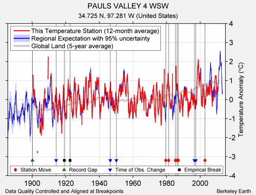 PAULS VALLEY 4 WSW comparison to regional expectation