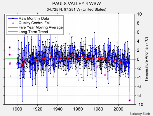 PAULS VALLEY 4 WSW Raw Mean Temperature