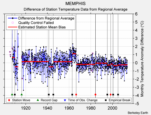 MEMPHIS difference from regional expectation