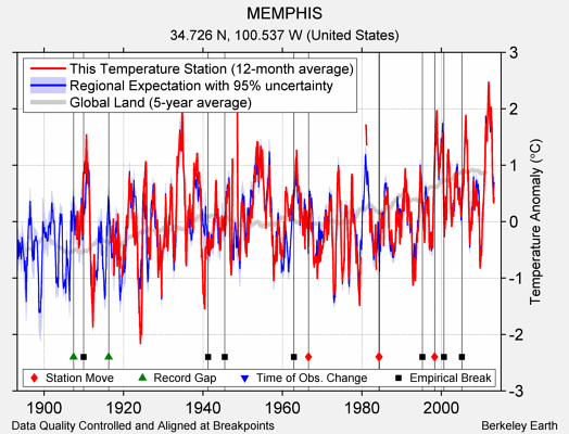 MEMPHIS comparison to regional expectation