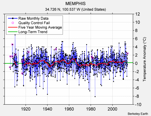 MEMPHIS Raw Mean Temperature