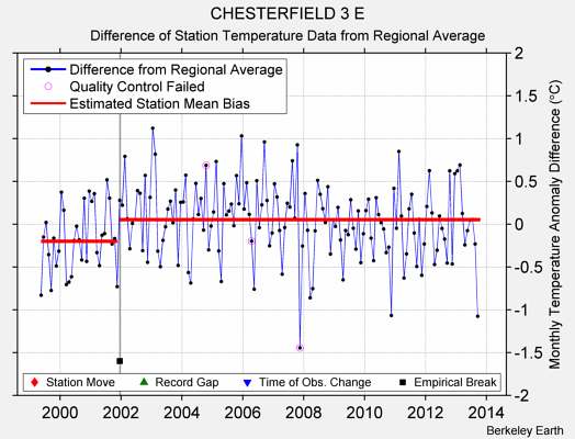 CHESTERFIELD 3 E difference from regional expectation