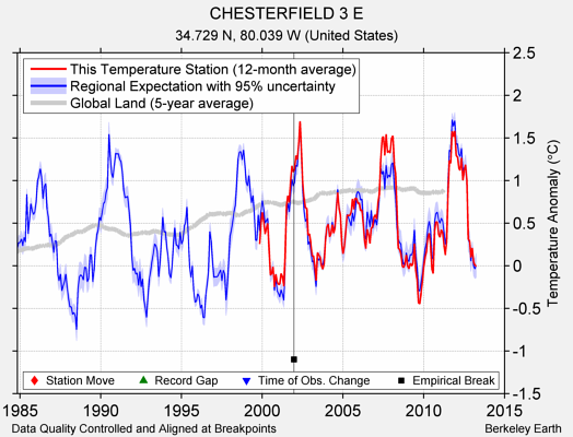 CHESTERFIELD 3 E comparison to regional expectation