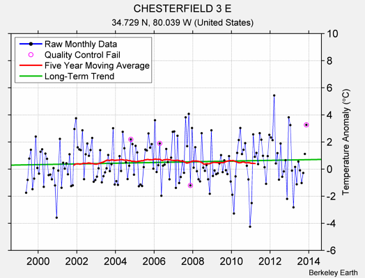 CHESTERFIELD 3 E Raw Mean Temperature