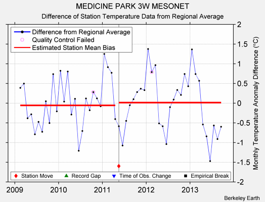 MEDICINE PARK 3W MESONET difference from regional expectation