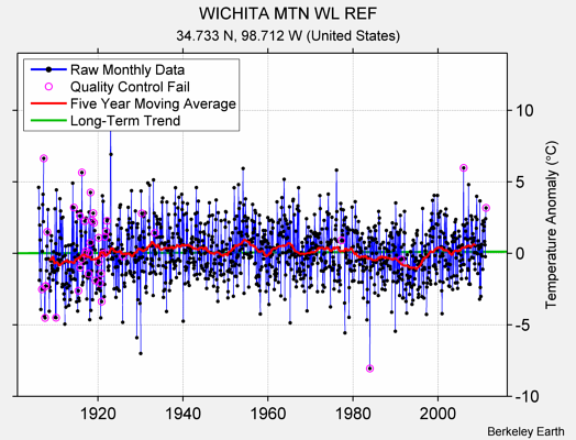 WICHITA MTN WL REF Raw Mean Temperature