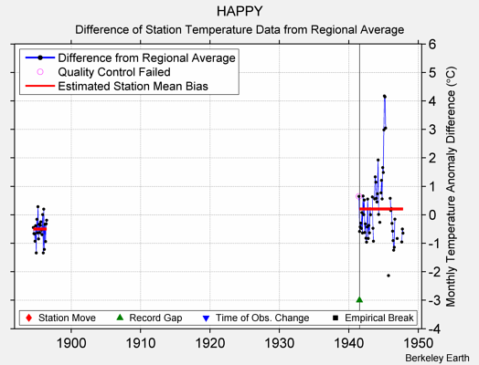 HAPPY difference from regional expectation