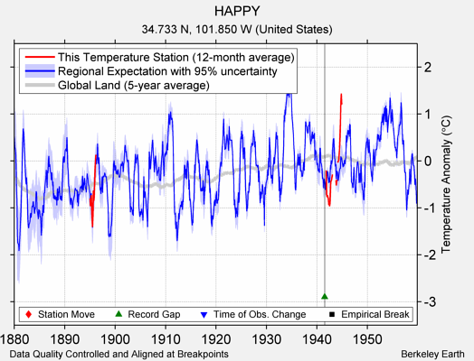 HAPPY comparison to regional expectation