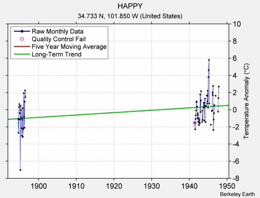 HAPPY Raw Mean Temperature