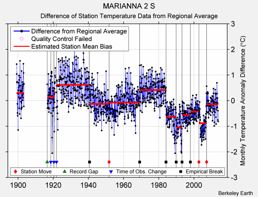 MARIANNA 2 S difference from regional expectation