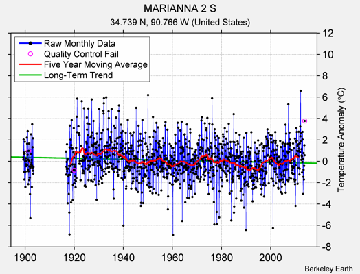 MARIANNA 2 S Raw Mean Temperature