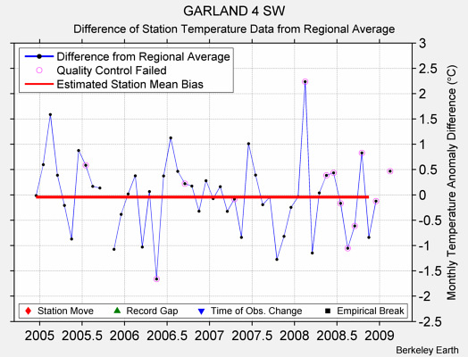 GARLAND 4 SW difference from regional expectation