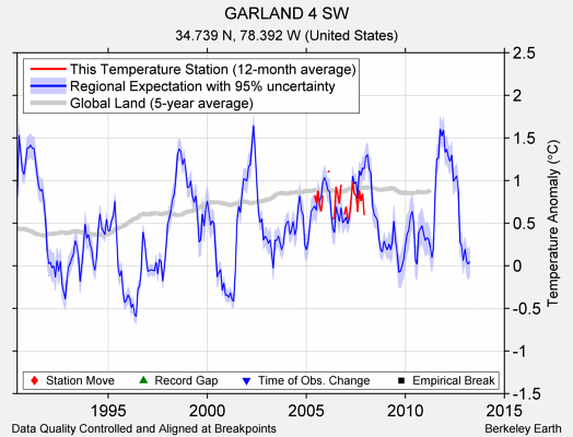 GARLAND 4 SW comparison to regional expectation