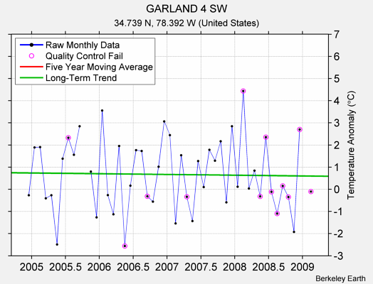 GARLAND 4 SW Raw Mean Temperature