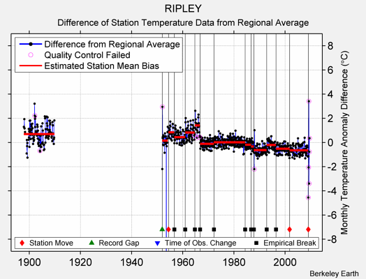 RIPLEY difference from regional expectation