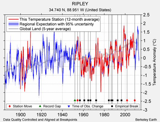 RIPLEY comparison to regional expectation