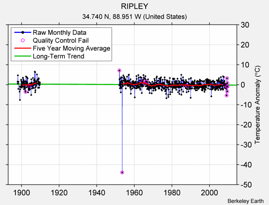 RIPLEY Raw Mean Temperature