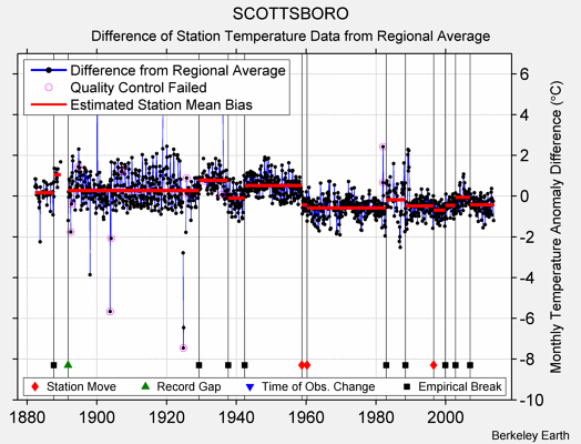 SCOTTSBORO difference from regional expectation