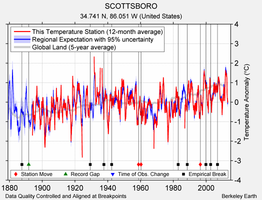 SCOTTSBORO comparison to regional expectation