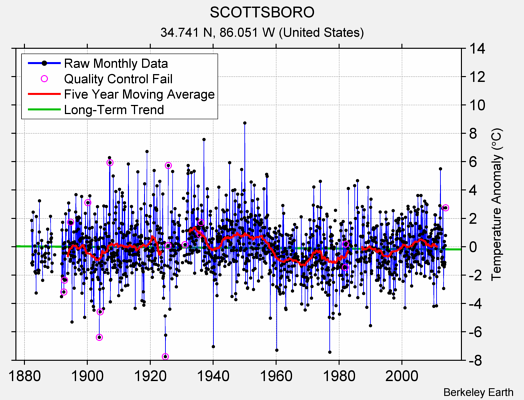 SCOTTSBORO Raw Mean Temperature