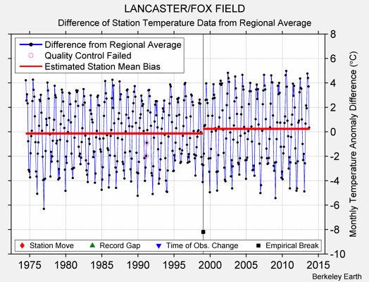 LANCASTER/FOX FIELD difference from regional expectation