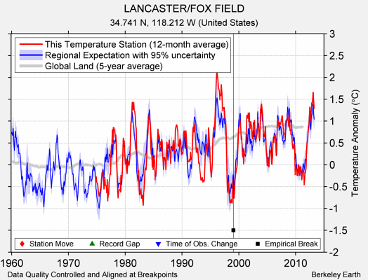 LANCASTER/FOX FIELD comparison to regional expectation