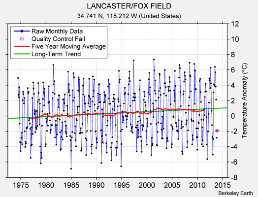 LANCASTER/FOX FIELD Raw Mean Temperature