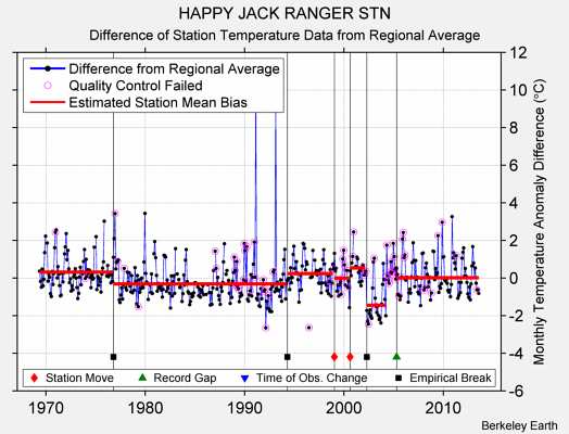 HAPPY JACK RANGER STN difference from regional expectation