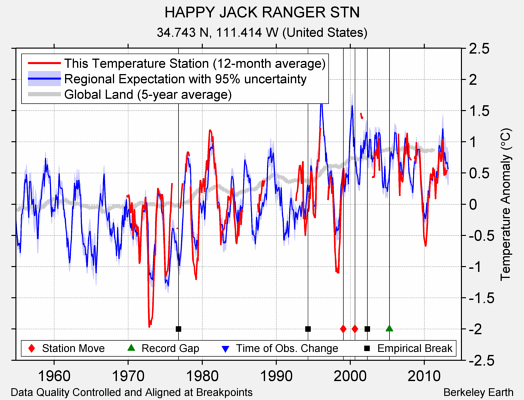 HAPPY JACK RANGER STN comparison to regional expectation