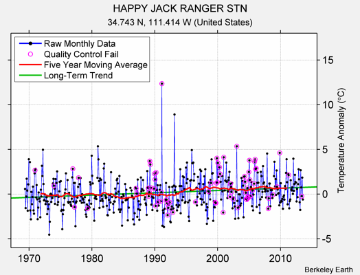 HAPPY JACK RANGER STN Raw Mean Temperature