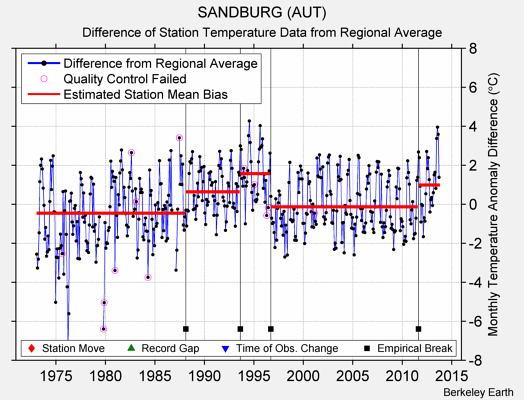 SANDBURG (AUT) difference from regional expectation