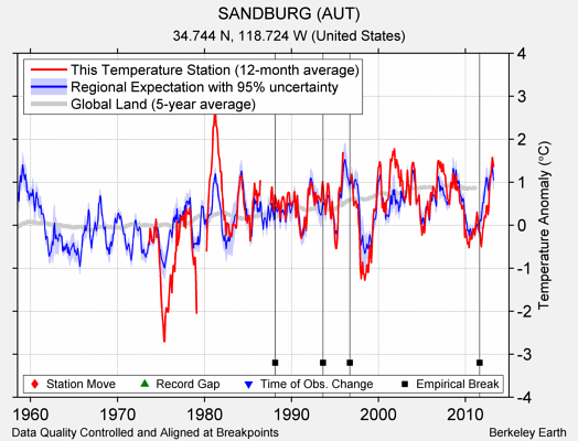 SANDBURG (AUT) comparison to regional expectation