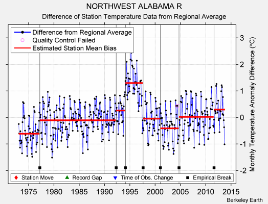 NORTHWEST ALABAMA R difference from regional expectation