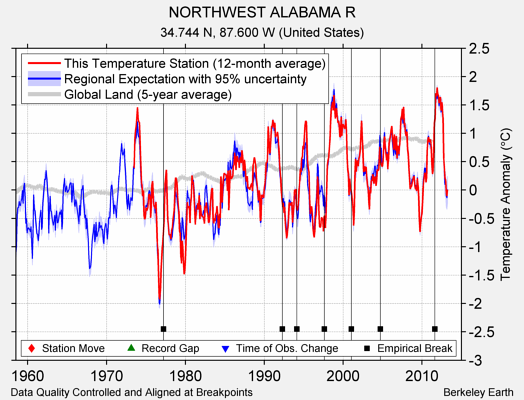 NORTHWEST ALABAMA R comparison to regional expectation