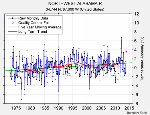 NORTHWEST ALABAMA R Raw Mean Temperature