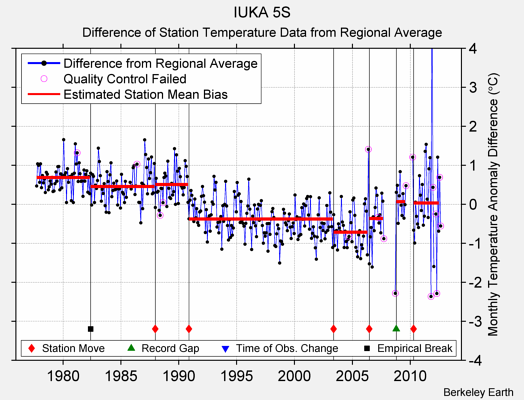 IUKA 5S difference from regional expectation