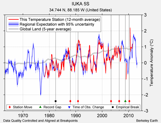 IUKA 5S comparison to regional expectation