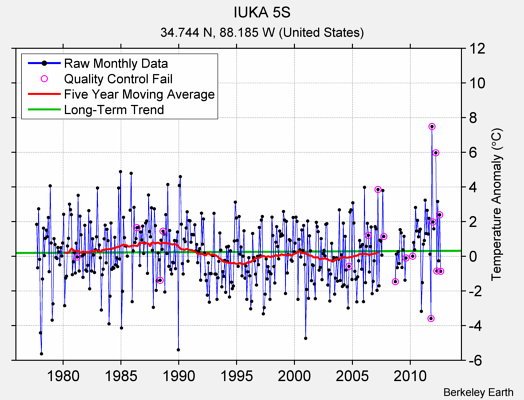 IUKA 5S Raw Mean Temperature