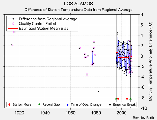 LOS ALAMOS difference from regional expectation