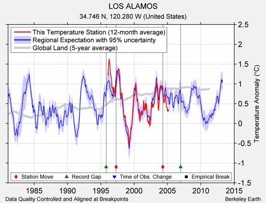 LOS ALAMOS comparison to regional expectation