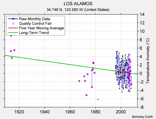 LOS ALAMOS Raw Mean Temperature