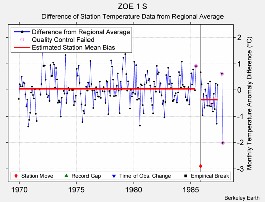 ZOE 1 S difference from regional expectation