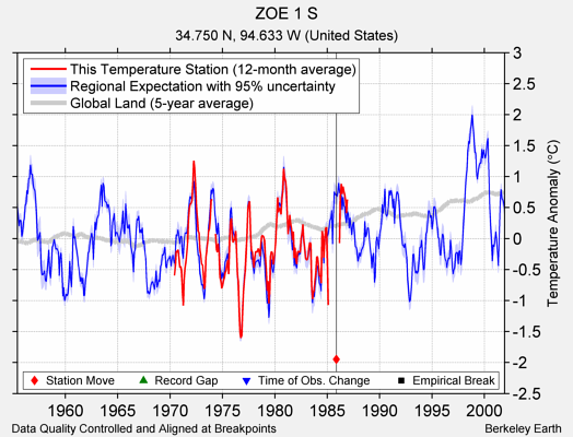 ZOE 1 S comparison to regional expectation