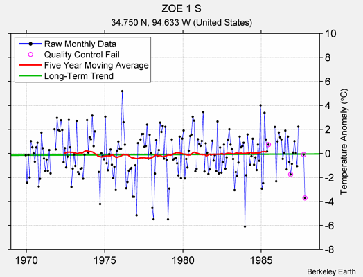 ZOE 1 S Raw Mean Temperature