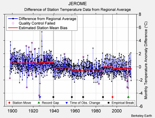 JEROME difference from regional expectation