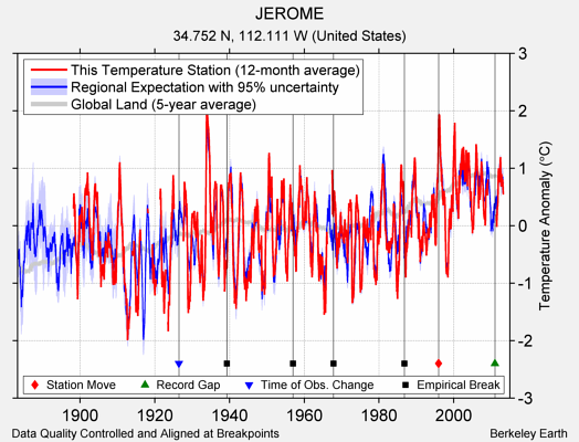 JEROME comparison to regional expectation