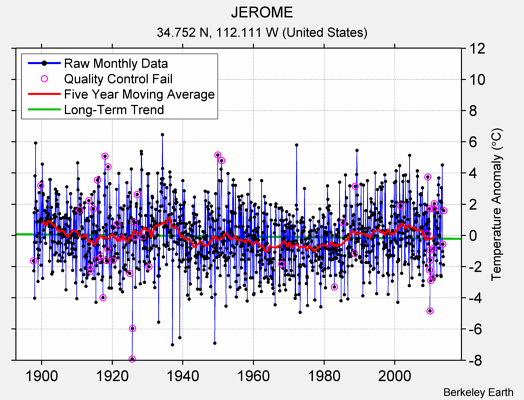 JEROME Raw Mean Temperature