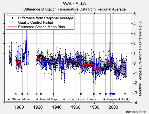 WALHALLA difference from regional expectation