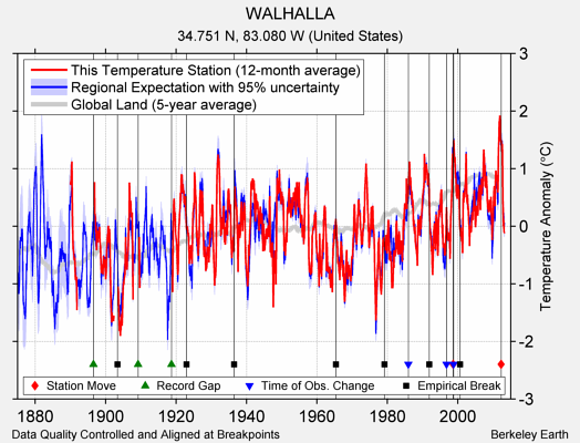 WALHALLA comparison to regional expectation