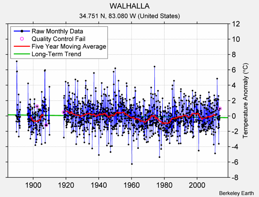 WALHALLA Raw Mean Temperature